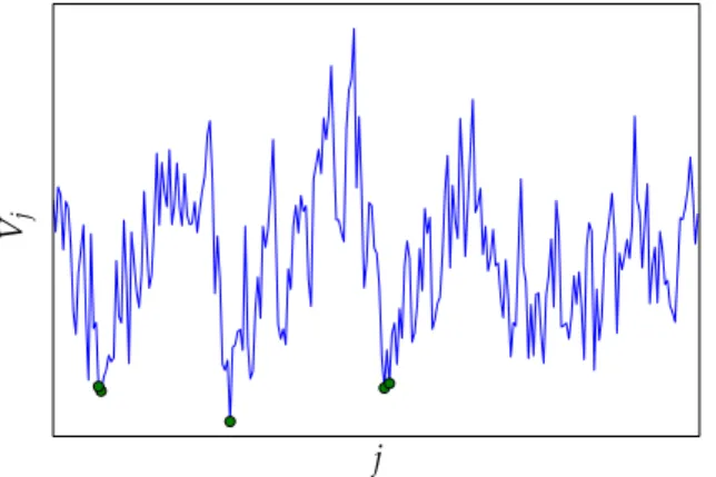 Figure 2.11: The position (horizontal axis) and value (vertical axis) of the five deepest minima of a sample of the circular model