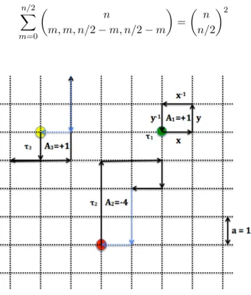 Figure 2.1: Lattice parameter a = 1. Here are examples of 3 random walks and their algebraic area: