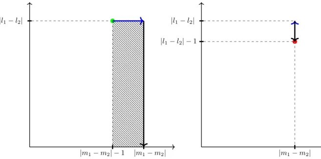 Figure 2.2: two figures above are two cases for the last step of a path with { m 1 , m 2 , l 1 , l 2 } steps (blue arrow represents the last step, and black arrow is used to close the path after the last step): the figure on the left corresponds to the las