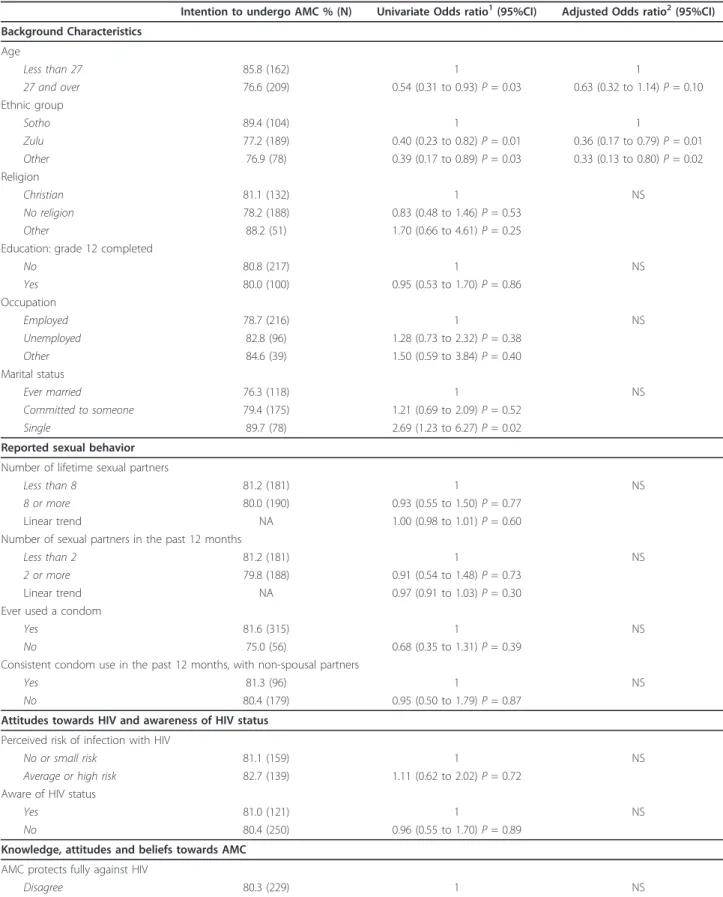 Table 3 Factors associated with intention to undergo free medicalised adult male circumcision (AMC) among self- self-reported uncircumcised men aged 22 and over