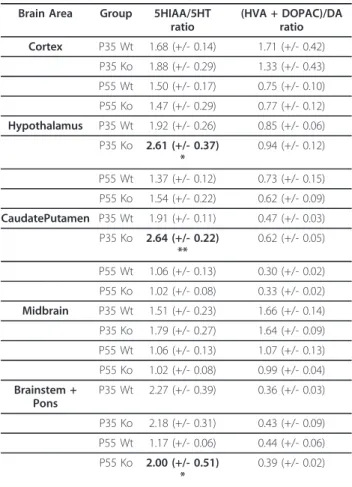 Table 1 Metabolite/5-HT and metabolite/DA ratios in the cortex, hypothalamus, caudate-putamen, midbrain and brainstem/pons of WT and Mecp2 -/y