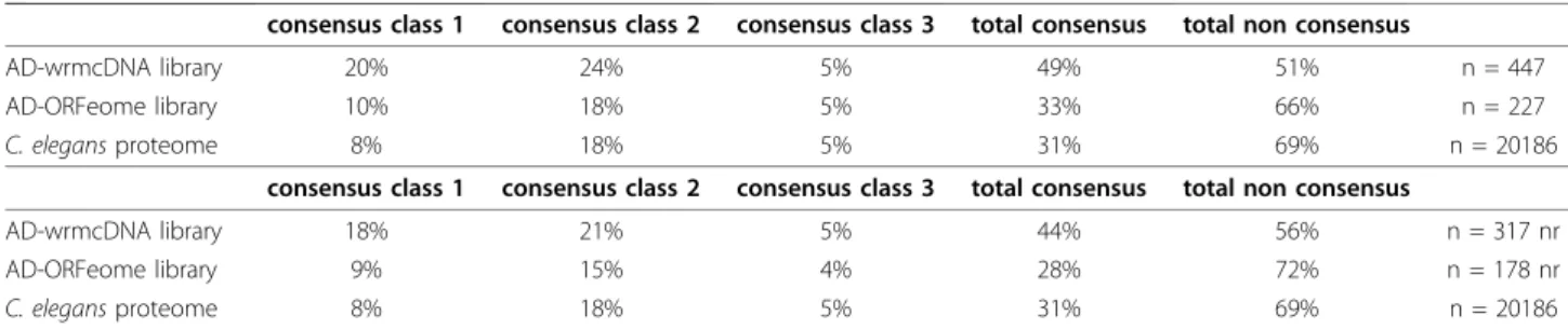 Table 1 Proportions of C-terminal consensus classes in interacting proteins