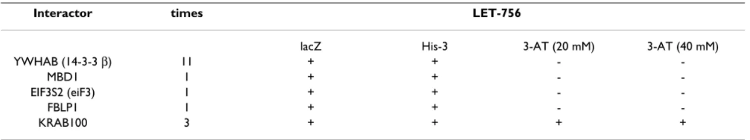 Table 3B: LET-756-interacting proteins identified by screening Y2H human placenta libraries