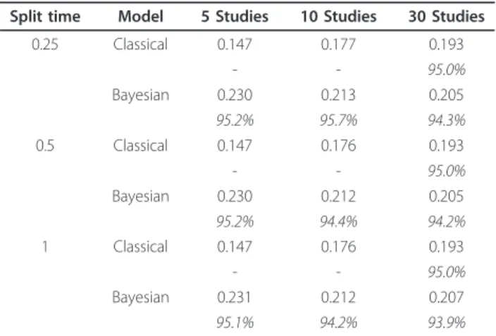 Table 7 Results of simulation study.