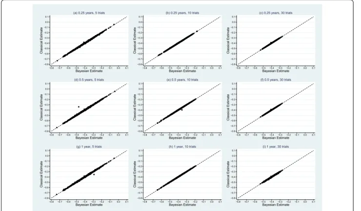 Figure 3 Scatter plot matrix comparing classical and Bayesian estimates of treatment effect