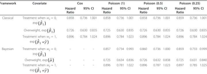 Table 9 One-stage IPD meta-analyses investigating a non-proportional treatment effect