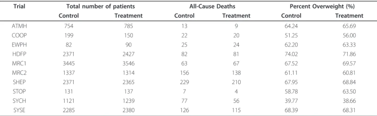 Table 1 Summary statistics for the IPD meta-analysis investigating effectiveness of anti-hypertension drugs