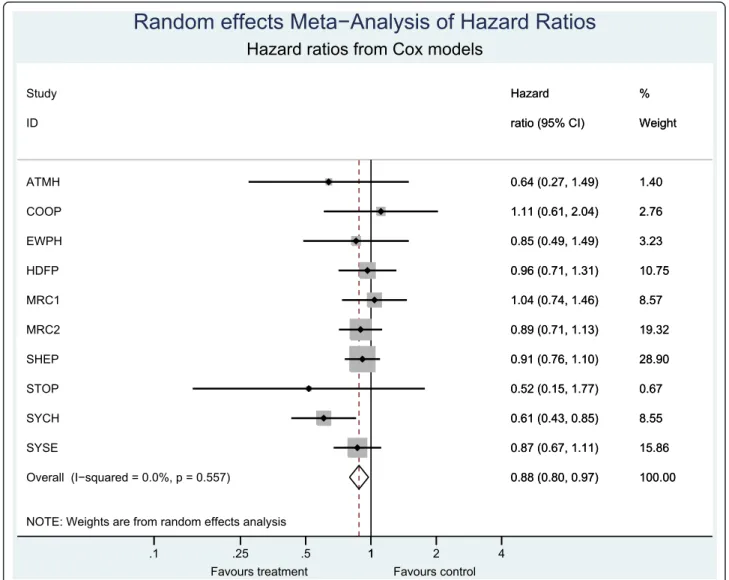 Table 3 Results from two-stage random effects meta- meta-analyses.