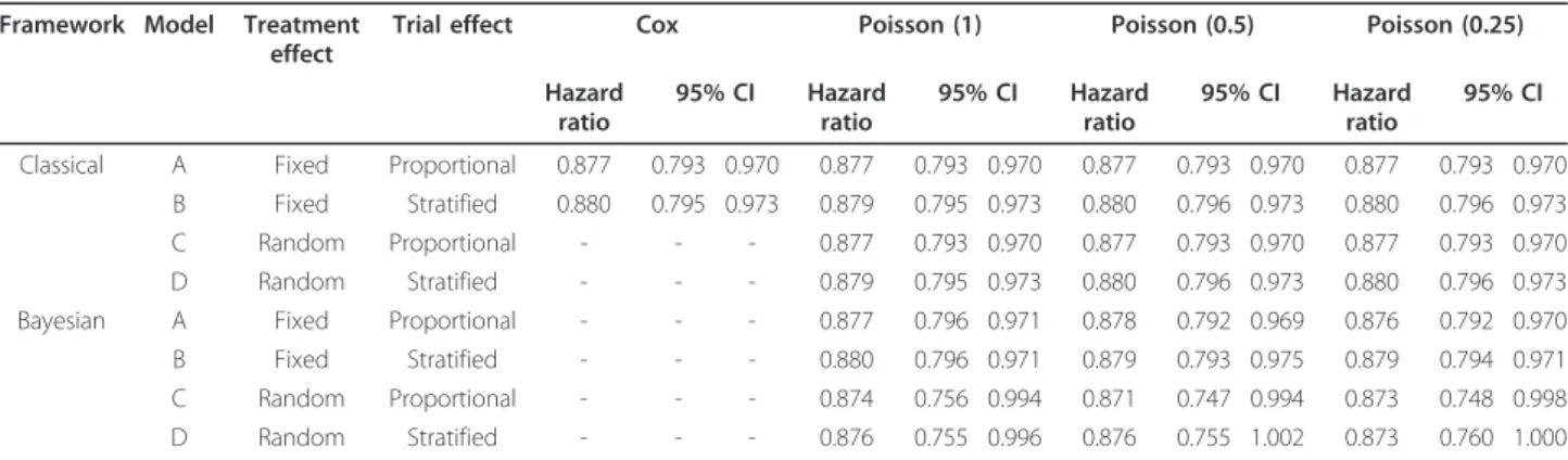 Table 4 Estimates of the treatment effect from applying Models A to D both classically and under a Bayesian approach