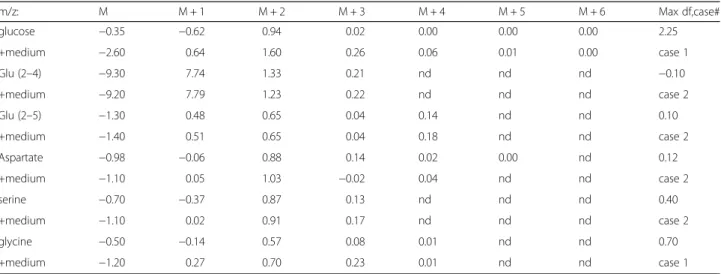 Table 5 demonstrates the distribution of mass isotopo- isotopo-mers after the correction for the occurrence of natural isotopes, and normalization