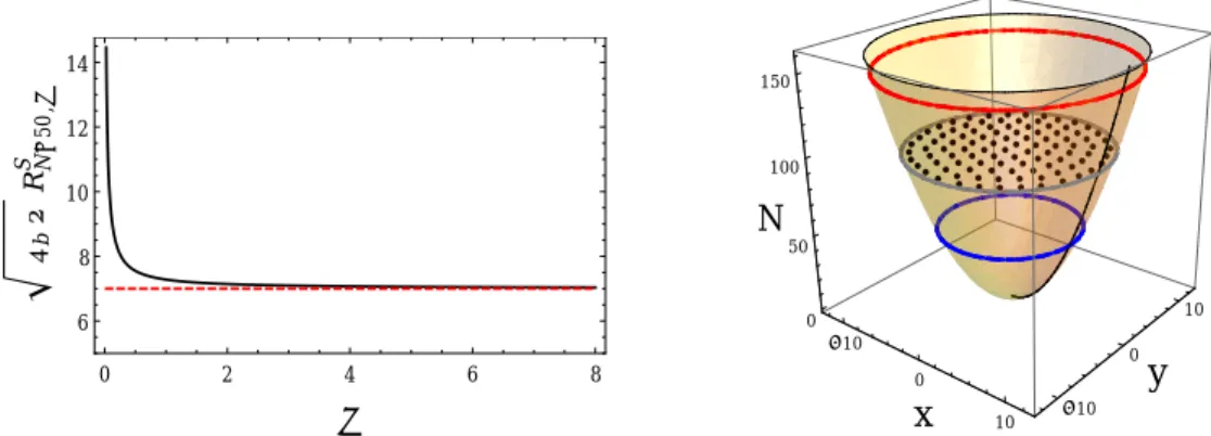 Fig. 2.3: Bound radius of the Dyson gas. (left) Bound radius vs the coupling parameter for a system with N = 50 particles