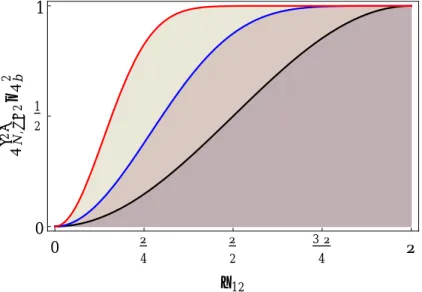 Fig. 2.4: Pair correlation function of the 2dOCP on a sphere at Γ = 2. The red, blue and black solid lines corresponds to the pair correlation function for N = 2, 4 and 12 respectively.