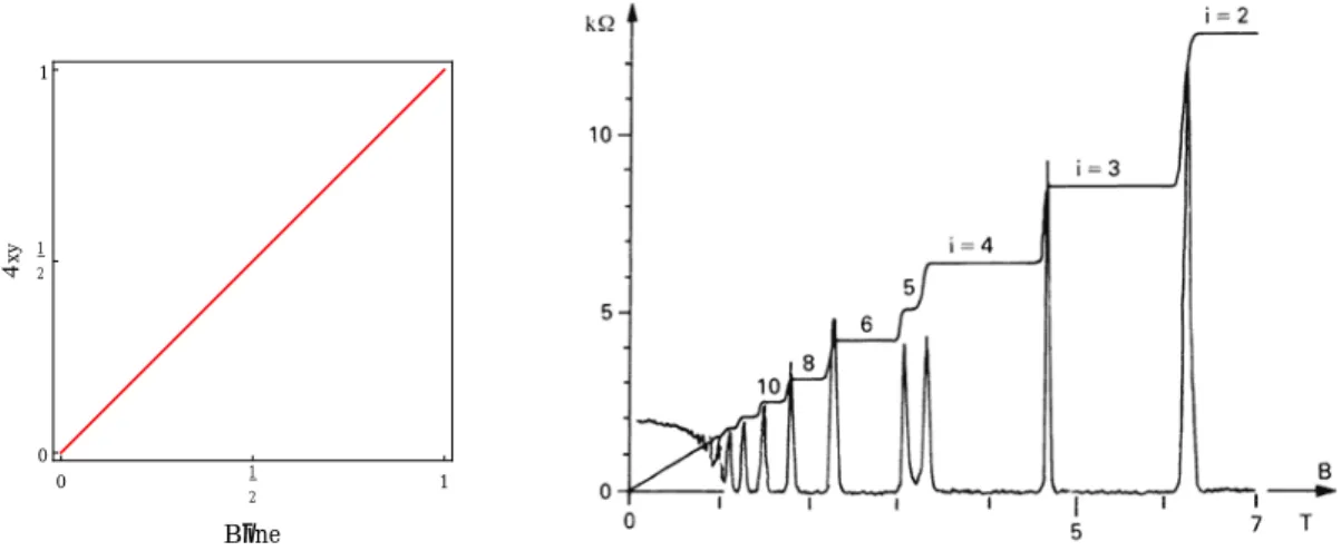 Fig. 3.2: Resistivity in the Hall effect. (left) Classical result. (right) Experimental observation observation with strong magnetic field and low temperature [53].