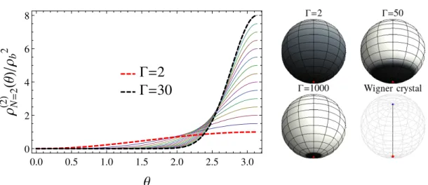 Fig. 3 Exact correlation function of the 2dOCP for N = 2 given by Eq. (24). (left) ρ ( N 2 = ) 2 for several values of coupling parameter