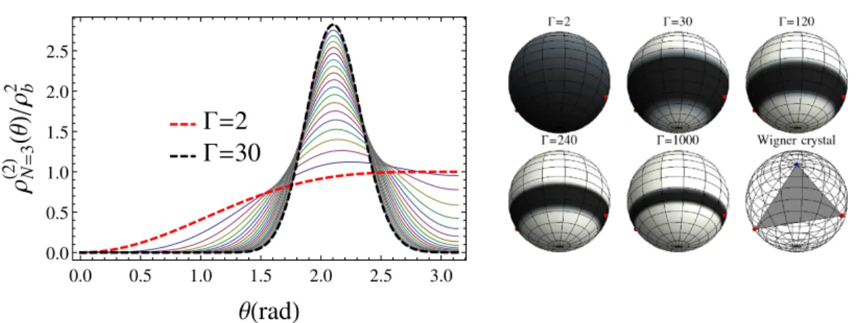 Fig. 4 Exact correlation function of the 2dOCP for N = 3. (left) ρ ( N 2 = ) 3 for several values of coupling parameter