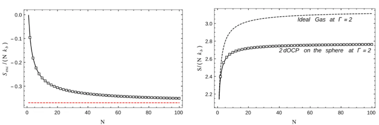 Fig. 10 Entropy. (left) Excess entropy per particle. (right) Total entropy of the 2OCP for  = 2