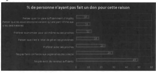 Figure 3 : Freins aux dons 
