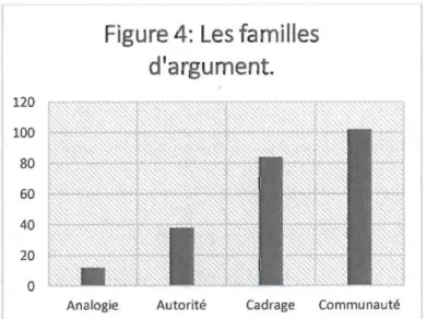 Figure 4 : Répartition des arguments. 