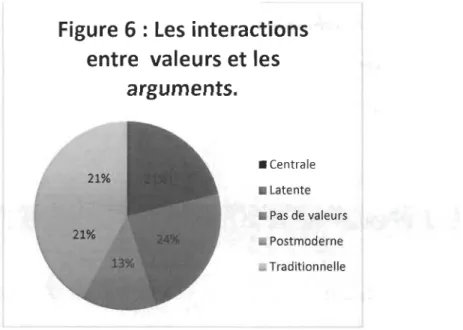 Figure 6  : Les  interactions  entre  valeurs et les 