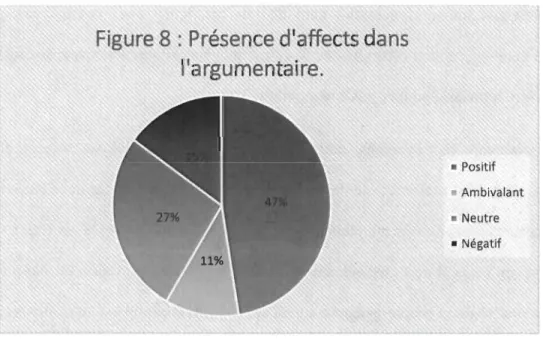 Figure 8 : Présence d'affects dans  l'argumentaire. 