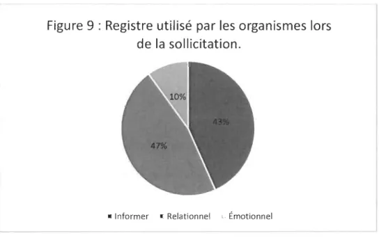 Figure 9 : Registre  utilisé par les organismes lors  de  la  sollicitation . 