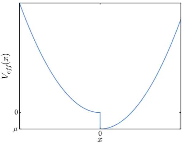 Figure 1.3 — Croquis du potentiel harmonique à laquelle le système de l’équation associée (6.5) est soumise, pour le cas µ &lt; 0.