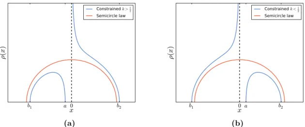 Figure 1.4 — Densité moyenne contrainte (bleu) et la comparaison avec le demi-cercle de Wigner (orange) pour l’index de l’ensemble gaussien dans les cas (a) k > 1 2 et (b) k < 12 (équation (1.42)).