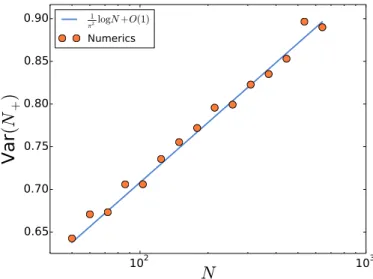 Figure 1.6 — Comparaison entre le comportement à large N de la variance et de simu- simu-lations numériques pour GOE (β = 1).