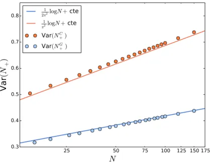 Figure 1.7 — Évaluation numérique de la variance de l’index avec β = 2 pour l’ensemble unitaire de Cauchy (noté N + C , ligne supérieure) et de l’ensemble Gaussien unitaire (noté N + G , ligne inférieure)