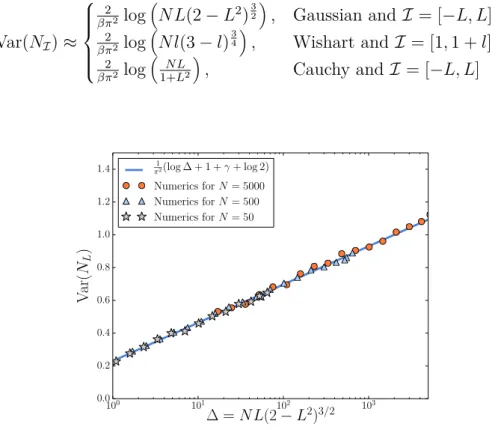 Figure 1.9 — Simulations numériques de la variance du nombre de valeurs propres de GUE.