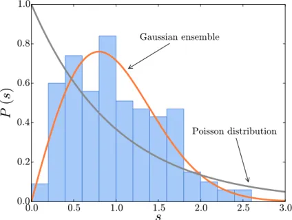 Figure 2.1 — Data for 108 nearest neighbor spacing of energy levels in the nucleus of