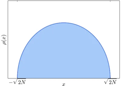 Figure 2.3 — Wigner’s semicircle law, given by equation (3.22), which is the leading behavior of the average density of harmonically trapped cold fermions.