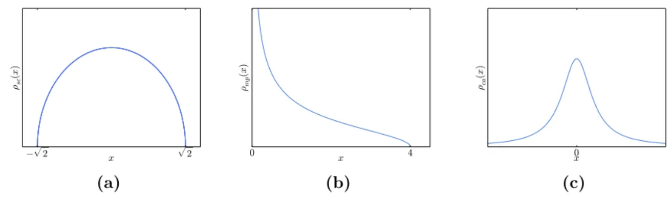 Figure 3.2 — (a) Semicircle law, (b) Marčenko Pastur law, (c) Cauchy distribution.