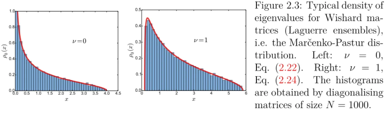 Figure 2.3: Typical density of eigenvalues for Wishard  ma-trices (Laguerre ensembles), i.e