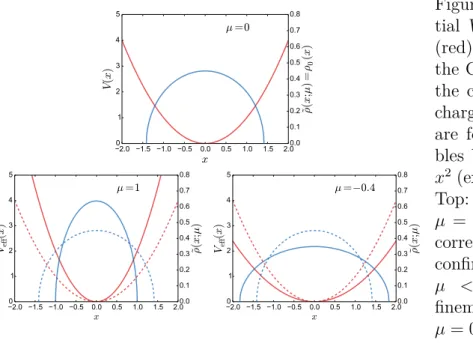 Figure 2.4: Effective poten- poten-tial V eff (x) = V (x) + µf (x) (red) to which is subjected the Coulomb gas, along with the corresponding density of charges ˜ ρ(x; µ) (blue)