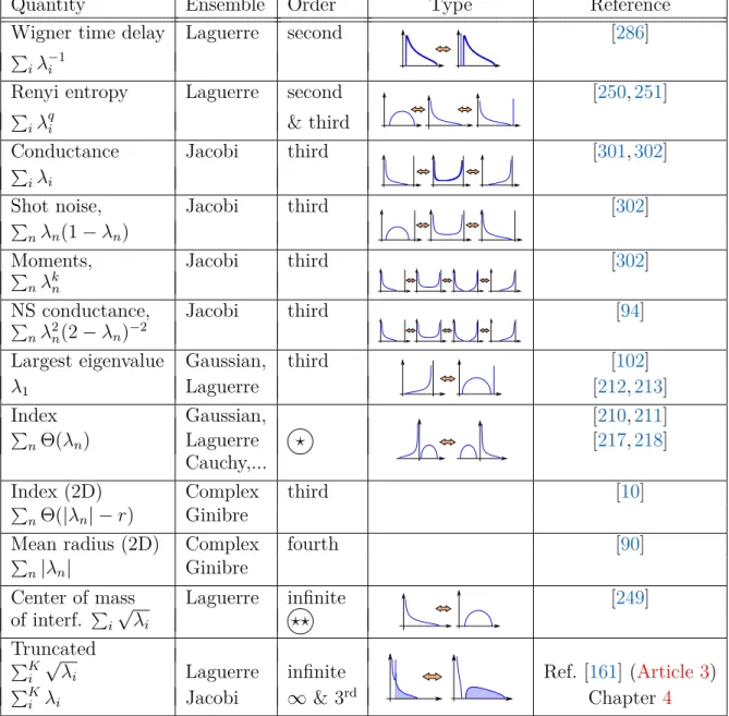 Table 2.1: List of different phase transitions observed in the Coulomb gas. The evolution of the density of the gas on each side of the transitions are represented ? : the energy has a logarithmic correction at the typical value