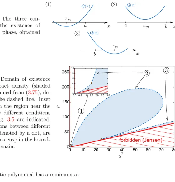 Figure 3.5: The three con- con-ditions for the existence of the compact phase, obtained from (3.75).