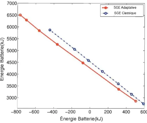 Figure  2 :  Énergie  d' hydrogène  utilisée  versus  l'énergie  des  batteries  pour  deux  SGE données 