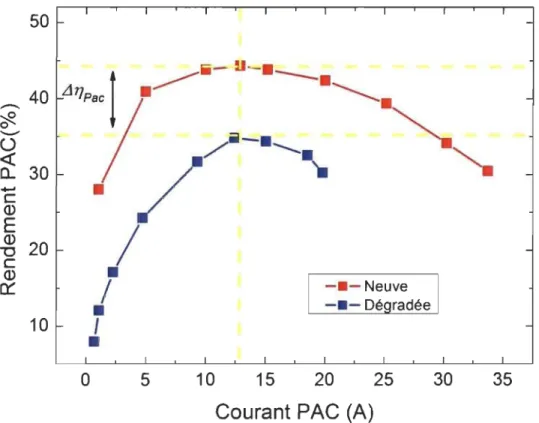 Figure 4:  Courbe de rendement de deux piles PEM Horizon de  500W installées à  l'IRH avec des heures de fonctionnement différentes 