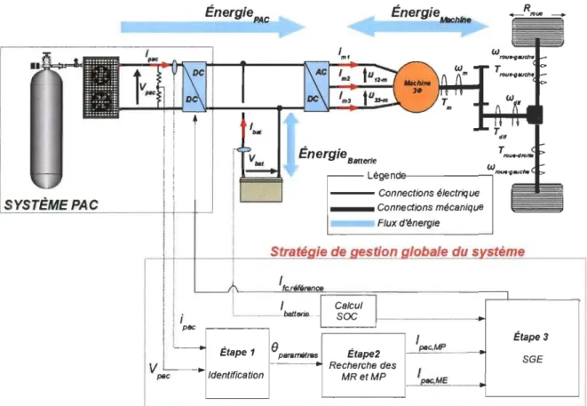 Figure 5 : Synoptique de la gestion d ' énergie adaptative avec  le  système pile à combustible  (PAC)