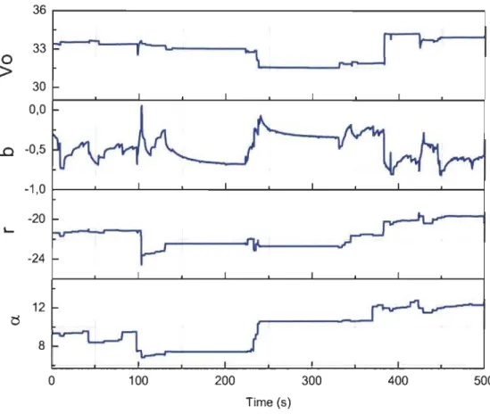 Figure 8:  Variation of the empiricaJ  parameters considering Joad  and temperature variation