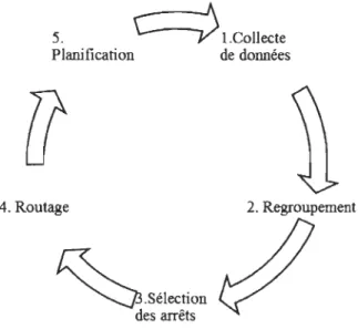 Figure 2.1 Les 5 étapes de résolution du  SBRP  2.2 .1.  Collecte de données 