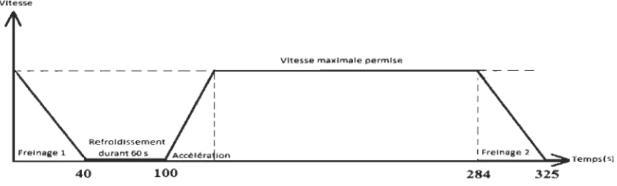 Figure 2 .5 Variation de la vitesse en fonction du temps adapté de Oder et al.  (2010) 