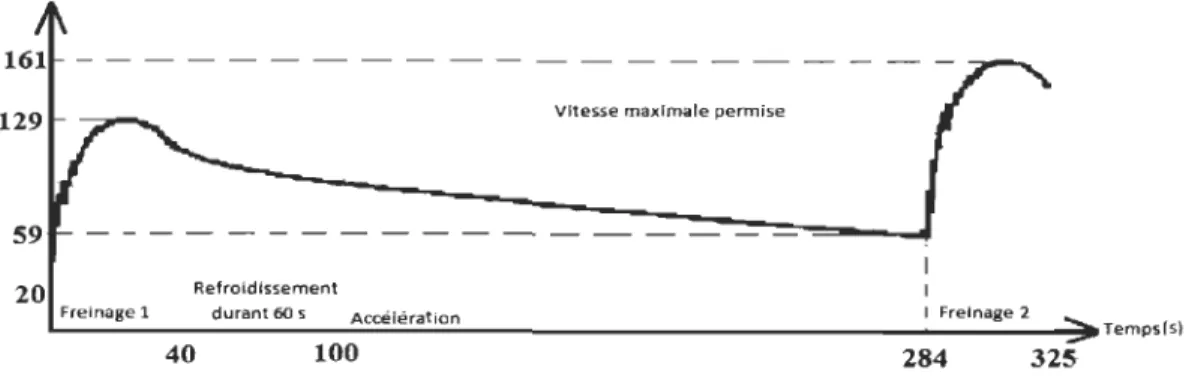 Figure 2.6 Variation de  la température des freins  pour le même cycle adapté de  Oder et  al