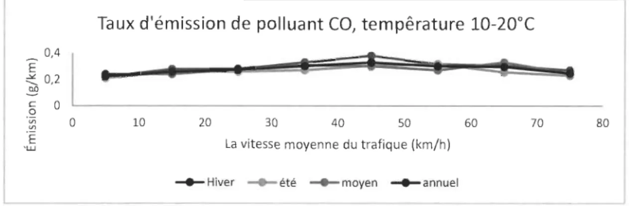 Figure 2.12 Exemple de calcul du taux des émissions de GES en fonction de la vitesse  (Boulter, 2009) 