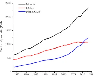 Figure 1.1.1 – Évolution de la production mondiale d’électricité au cours des der- der-nières décennies [IEA 15a]