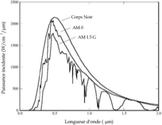 Figure 1.3.1 – Irradiance à la surface de l’atmosphère terrestre ( AM 0) au niveau du sol ( AM 1 