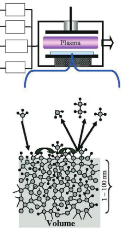 Figure 2.3.4 – Dépôt de a-Si:H par décomposition chimique des gaz réactifs dans un plasma de décharge [Roca i Cabarrocas 07]