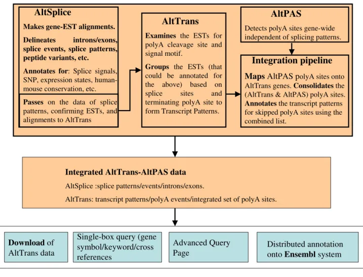 Illustration of the relationship between the AltTrans, AltSplice, and AltPAS pipelines/data Figure 2