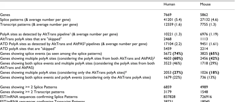 Table 1: Statistics on Transcript Pattern Variant Data presented in this work.